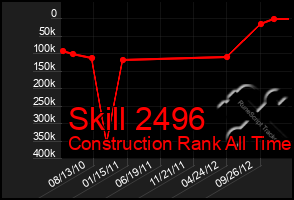 Total Graph of Skill 2496