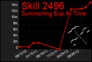 Total Graph of Skill 2496