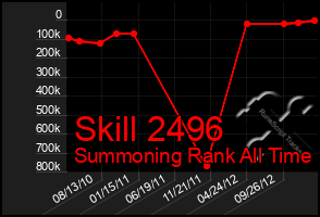 Total Graph of Skill 2496