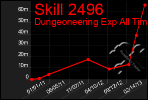 Total Graph of Skill 2496