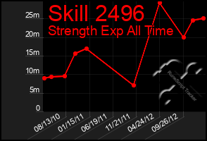 Total Graph of Skill 2496