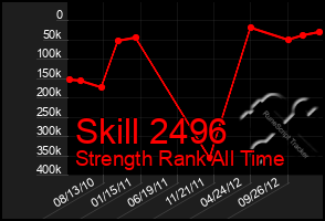 Total Graph of Skill 2496