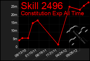 Total Graph of Skill 2496