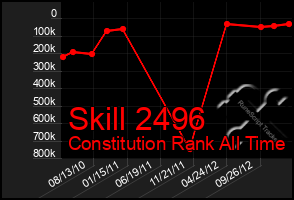 Total Graph of Skill 2496