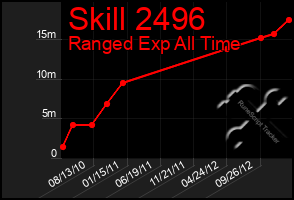 Total Graph of Skill 2496