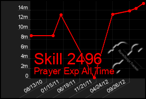 Total Graph of Skill 2496