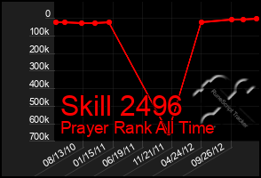 Total Graph of Skill 2496