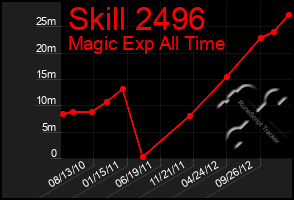 Total Graph of Skill 2496