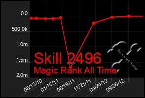 Total Graph of Skill 2496