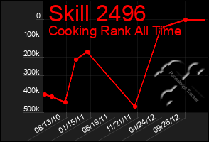 Total Graph of Skill 2496