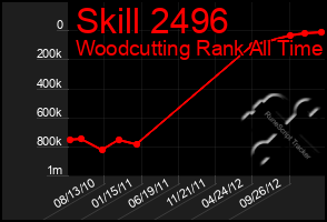 Total Graph of Skill 2496