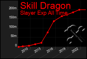 Total Graph of Skill Dragon