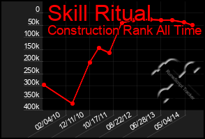 Total Graph of Skill Ritual