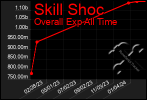 Total Graph of Skill Shoc