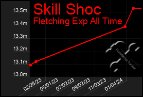 Total Graph of Skill Shoc