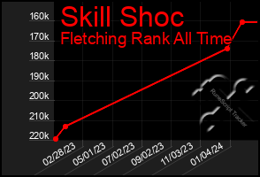 Total Graph of Skill Shoc