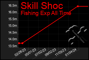 Total Graph of Skill Shoc