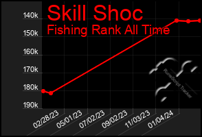 Total Graph of Skill Shoc