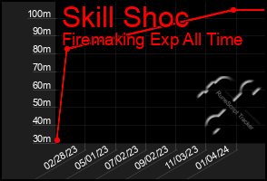 Total Graph of Skill Shoc