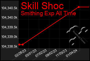 Total Graph of Skill Shoc