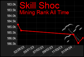 Total Graph of Skill Shoc