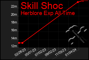 Total Graph of Skill Shoc