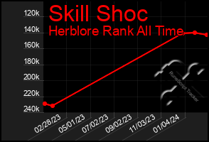 Total Graph of Skill Shoc