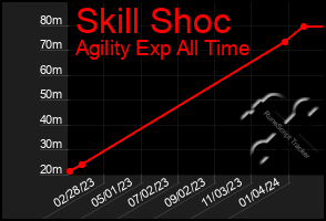 Total Graph of Skill Shoc