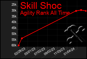 Total Graph of Skill Shoc