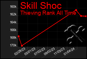 Total Graph of Skill Shoc