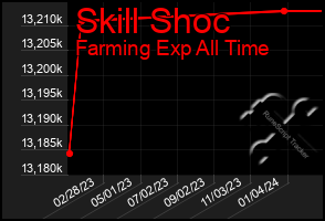 Total Graph of Skill Shoc