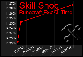 Total Graph of Skill Shoc