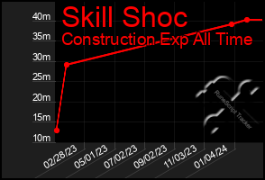 Total Graph of Skill Shoc