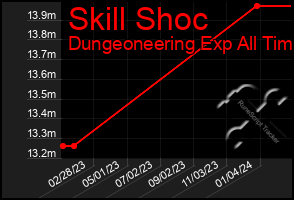 Total Graph of Skill Shoc