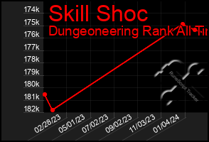 Total Graph of Skill Shoc