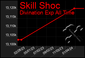 Total Graph of Skill Shoc