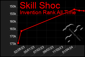 Total Graph of Skill Shoc