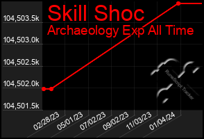 Total Graph of Skill Shoc