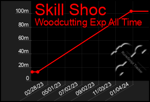 Total Graph of Skill Shoc