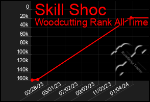 Total Graph of Skill Shoc