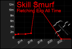 Total Graph of Skill Smurf