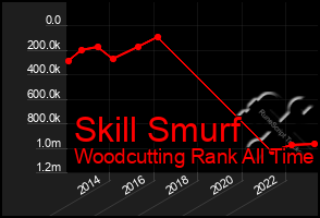 Total Graph of Skill Smurf