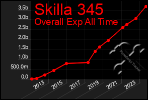 Total Graph of Skilla 345