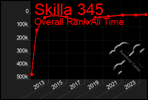 Total Graph of Skilla 345