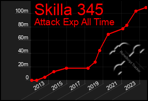 Total Graph of Skilla 345