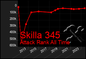 Total Graph of Skilla 345