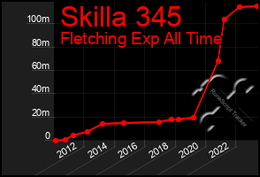 Total Graph of Skilla 345