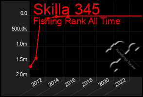 Total Graph of Skilla 345