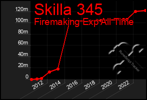 Total Graph of Skilla 345