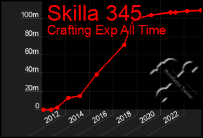 Total Graph of Skilla 345